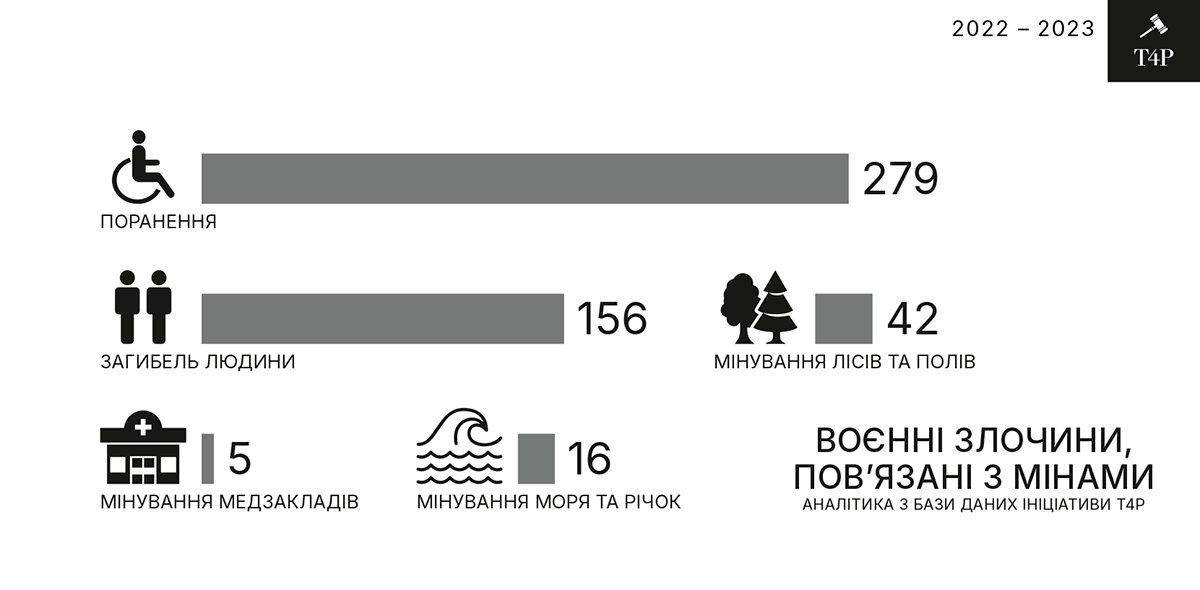 © Сергій Приткін / Харківська правозахисна група [мінування карта мапа з бази даних 2022 2023]